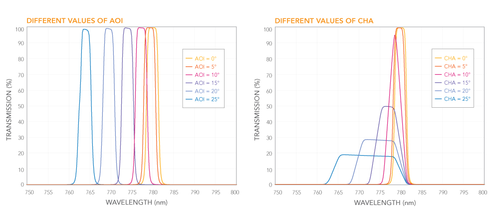 Figure 3: Varied AOI vs Varied CHA on a MaxLine Laser Line Filter