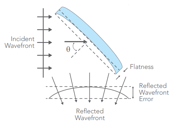 relationship between flatness and RWE