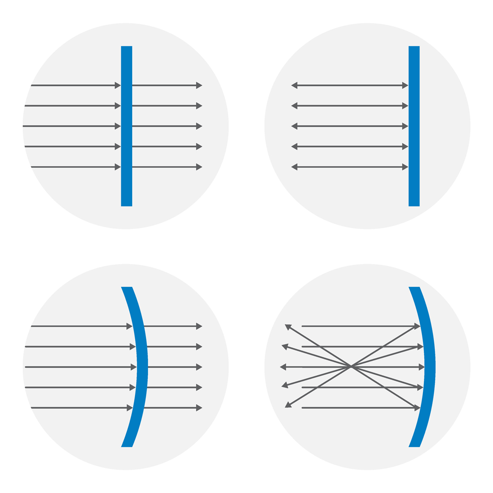 Spherical aberration