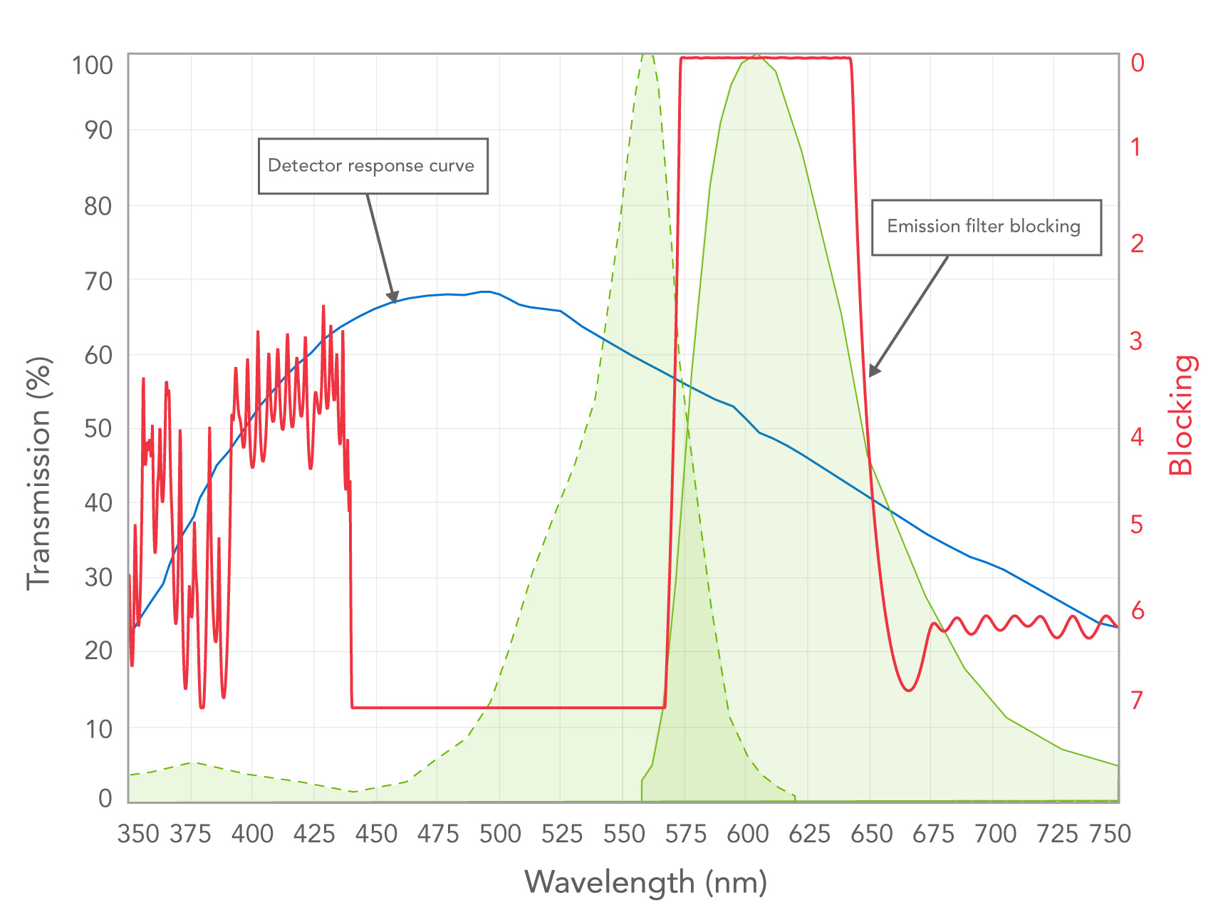 Overlaid spectral responses of detector, fluorophore excitation and emission, and emission filter (in OD).