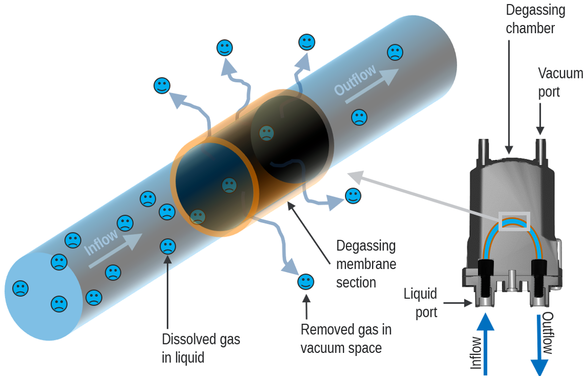 process of active in-line degassing diagram