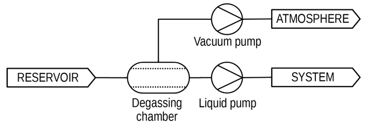 diagram to illustrate placing degassing chamber in a flow path