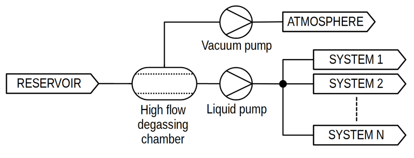 diagram to illustrate placing high flow degassing chamber in a flow path