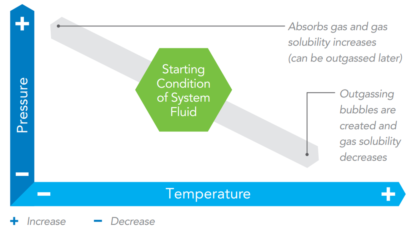 graph to depict where outgassing bubbles are created based on changing physical and chemical conditions