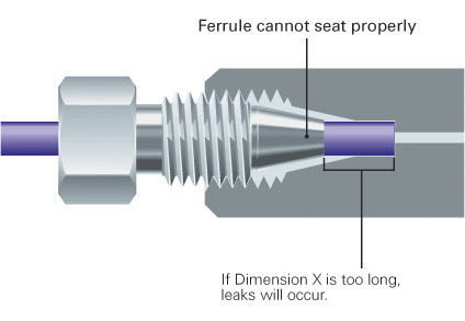 dimension X is too long, ferrule cannot seat properly and will leak