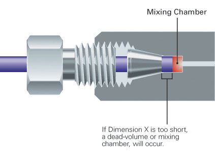 dimension X is too short, the tubing will not bottom out and you have dead volume