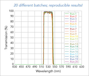 reproducible results