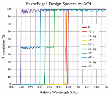 AOI effect on RazorEdge long wave pass spectrum