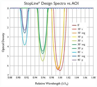 AOI effect on StopLine notch filter spectrum