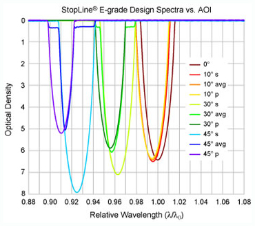 AOI effect on E-grade notch filter