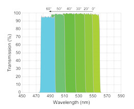 AOI effect on VersaChrome bandpass filter spectrum