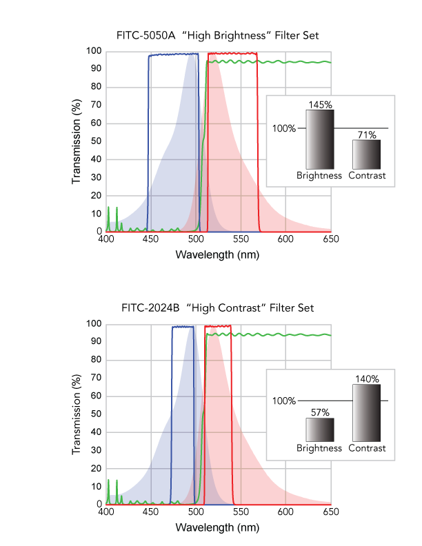 compare FITC-5050A to FITC-2024B