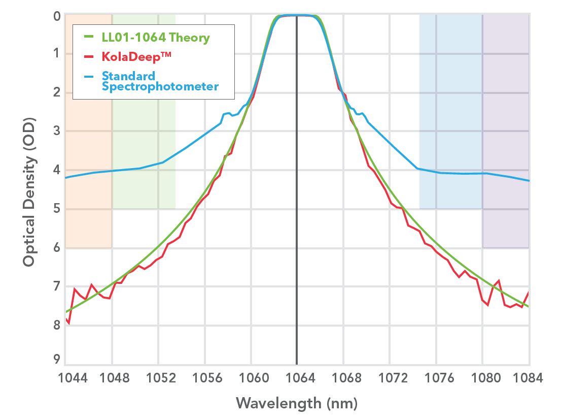 KolaDeep performs well over the UV and NIR spectral range, illustrated in this graph of the 1064 nm Semrock MaxLine laser-line cleanup filter