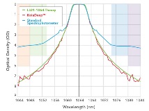 KolaDeep performs well over the UV and NIR spectral range, illustrated in this graph of the 1064 nm Semrock MaxLine laser-line cleanup filter