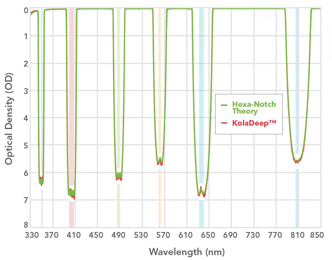 spectral performance for a custom hexa-notch filter designed to ensure precise blocking of six laser lines