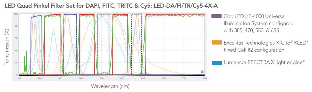 LED Quad Pinkel Filter set for DAPI, FITC, TRITC, and Cy5