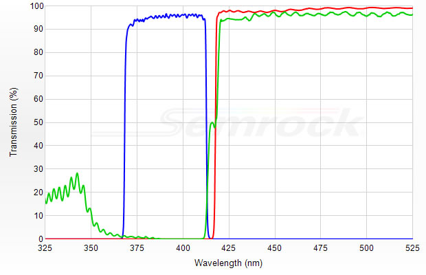 Laser Filters, Laser Line, Laser Edge