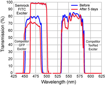 graph showing soft coated filter burn out