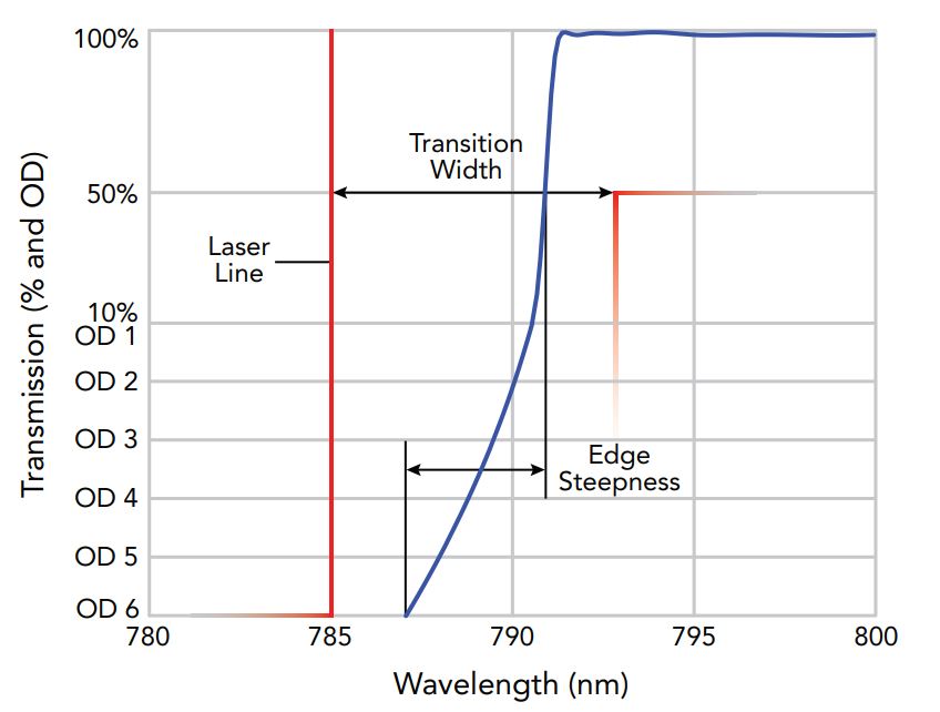 transition width and edge steepness for optical filter graph