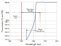 transition width and edge steepness for optical filter graph