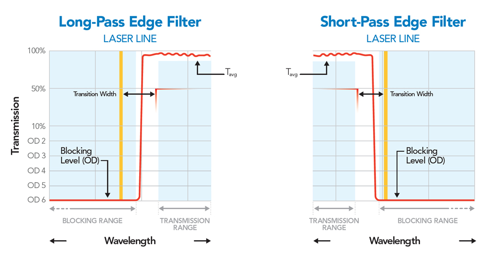 spectral specifications for edge filters