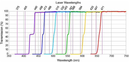 typical measured spectra of LaserMUX filters