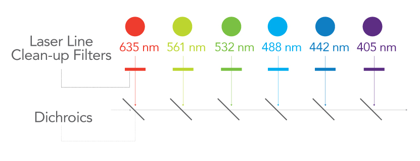 range of wavelengths and associated colors for laser line clean-up filters