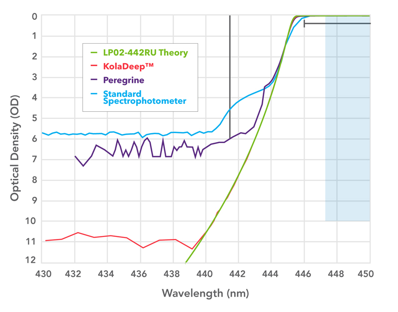 Figure 1: Spectral Measurement Systems from IDEX Health & Science