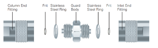 IDEX Health & Science Guard Columns