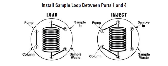 how to install sample loop between ports 1 and 4