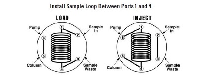 how to install sample loop between ports 1 and 4