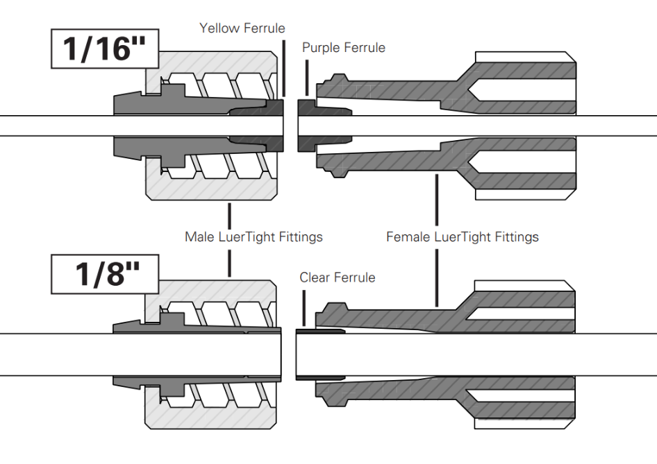 LuerTight™ Fittings