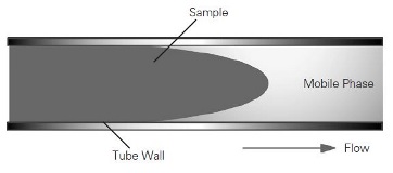 flow of a sample through a tube