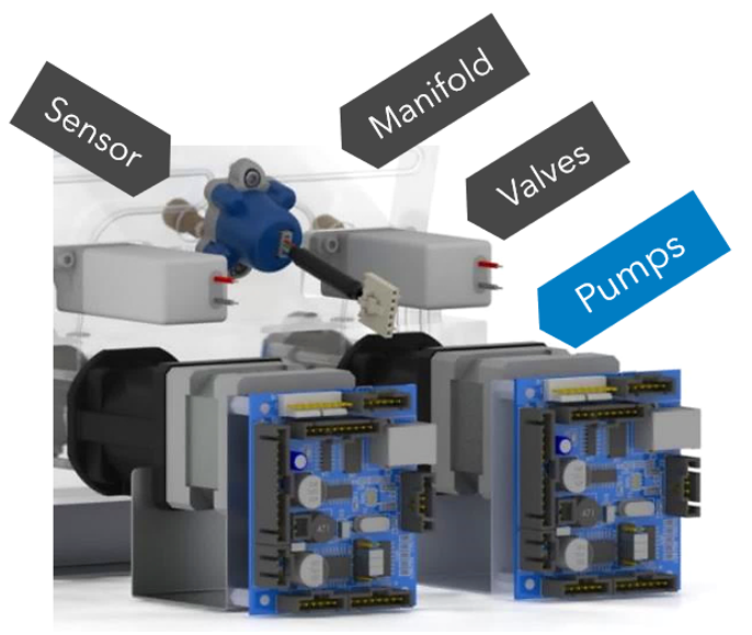 integration of pumps with solenoid valves and pressure sensors on a manifold