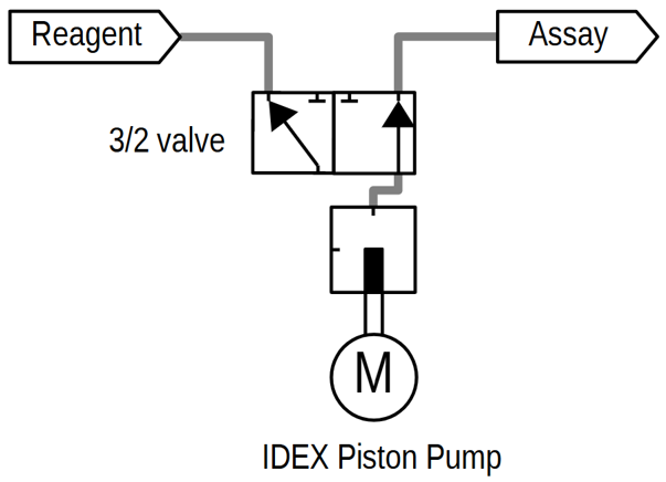 diagram illustrates self-priming can be achieved by adding 3/2 valve