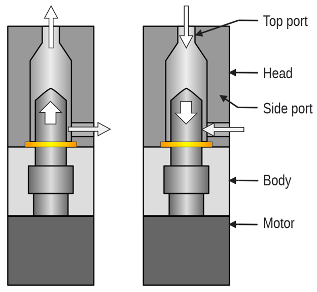 calibrate pumping for long life and reliability