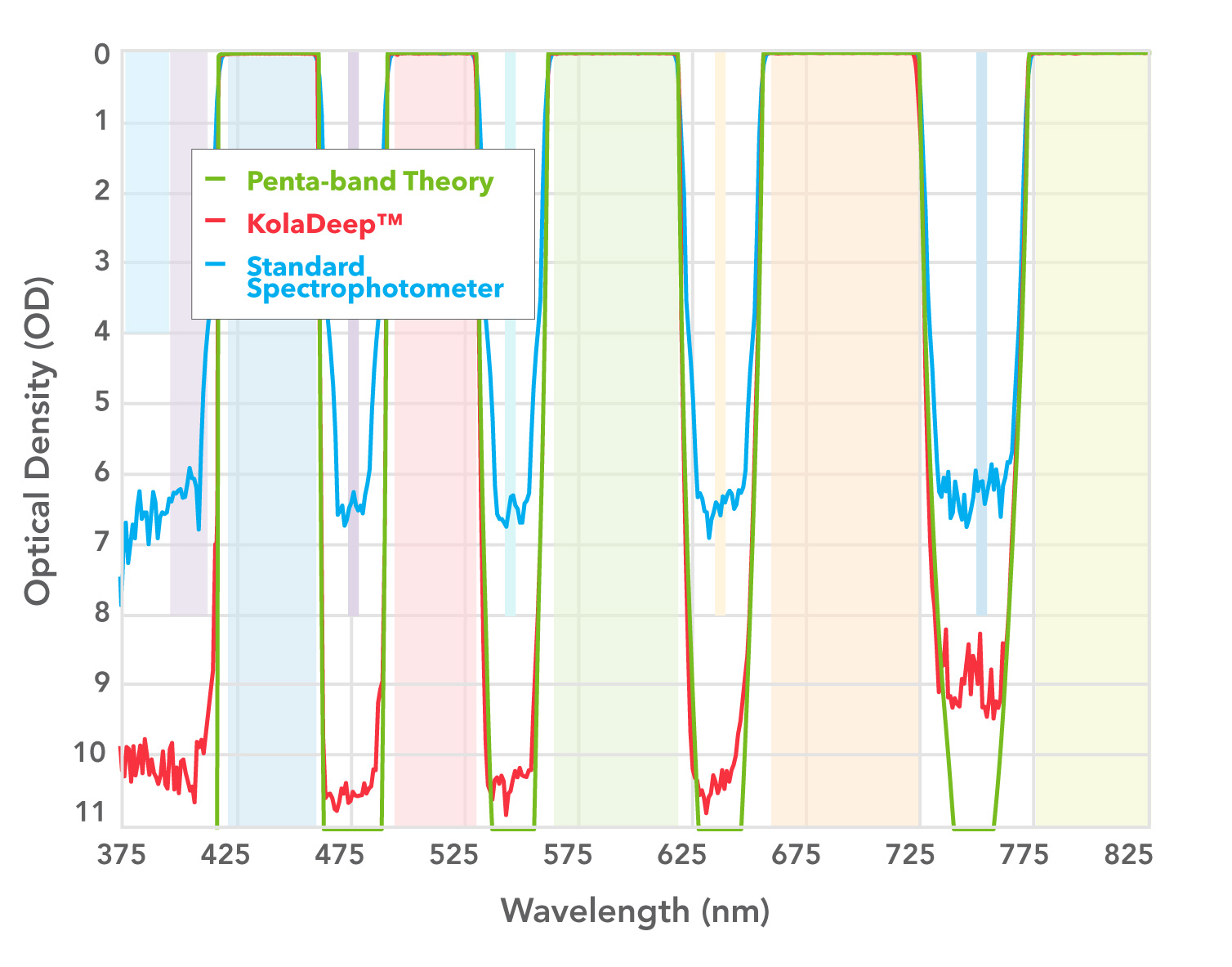 spectral graph of OD vs. wavelength for a custom pentaband filter