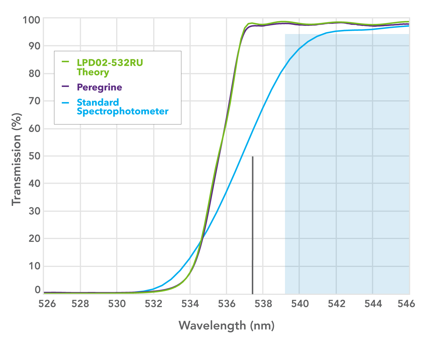 spectral graph of transmission vs. wavelength for Semrock RazorEdge ultrasteep dichroic LPD02-532RU