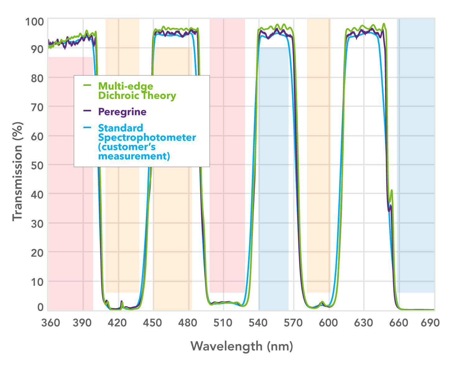 spectral graph of transmission vs. wavelength for a custom multi-edge dichroic