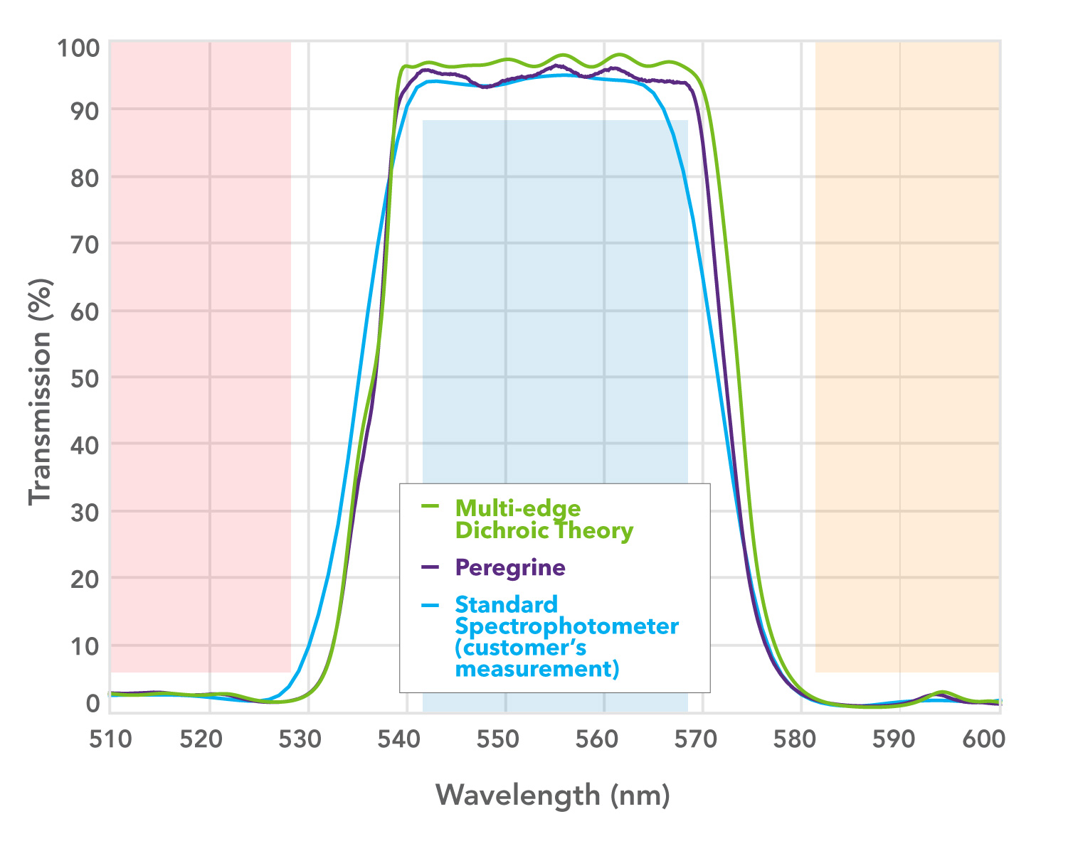 expanded view of the third passband showing the rounding of spectral features