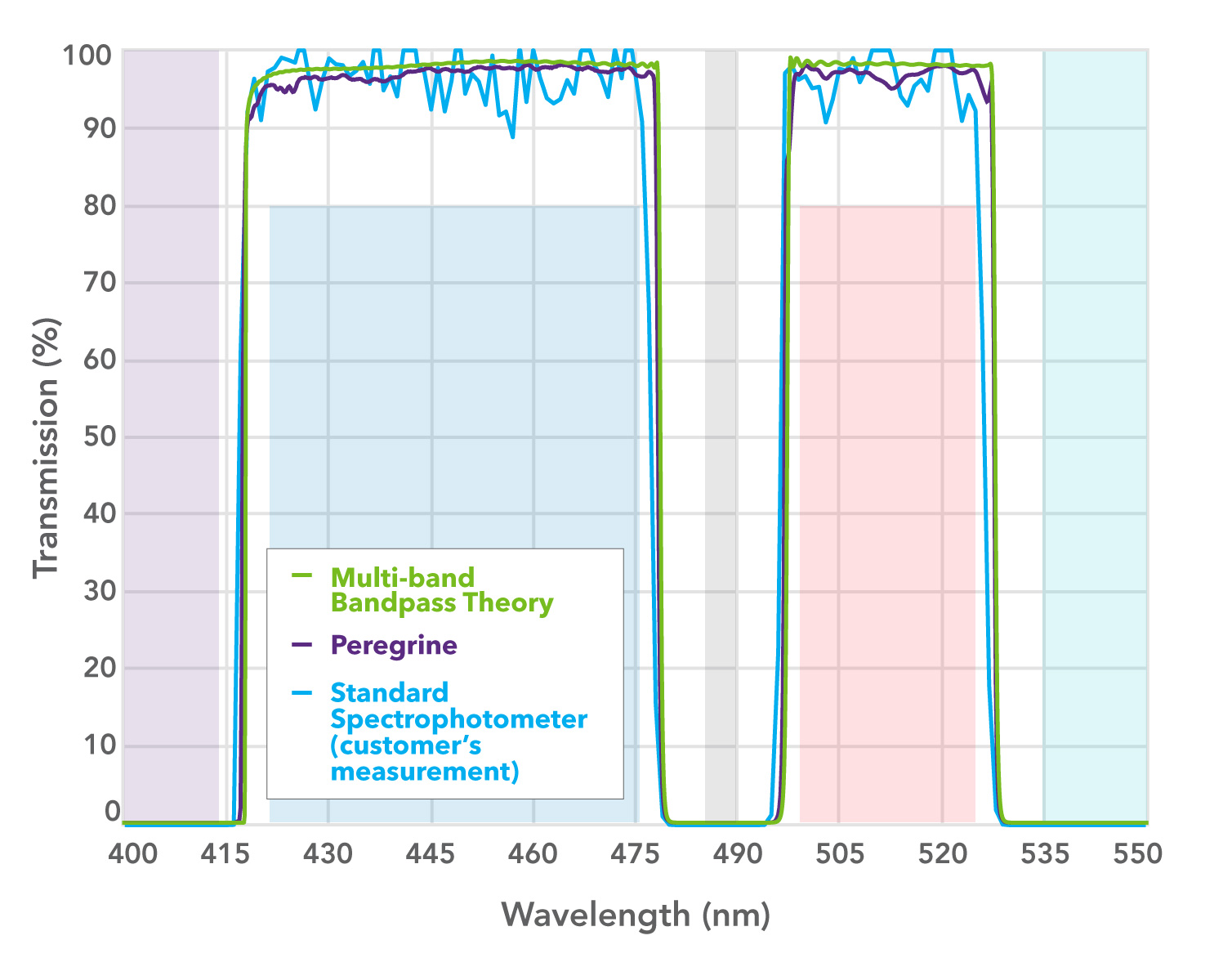 spectral graph of transmission vs. wavelength for a custom multi-band bandpass filter