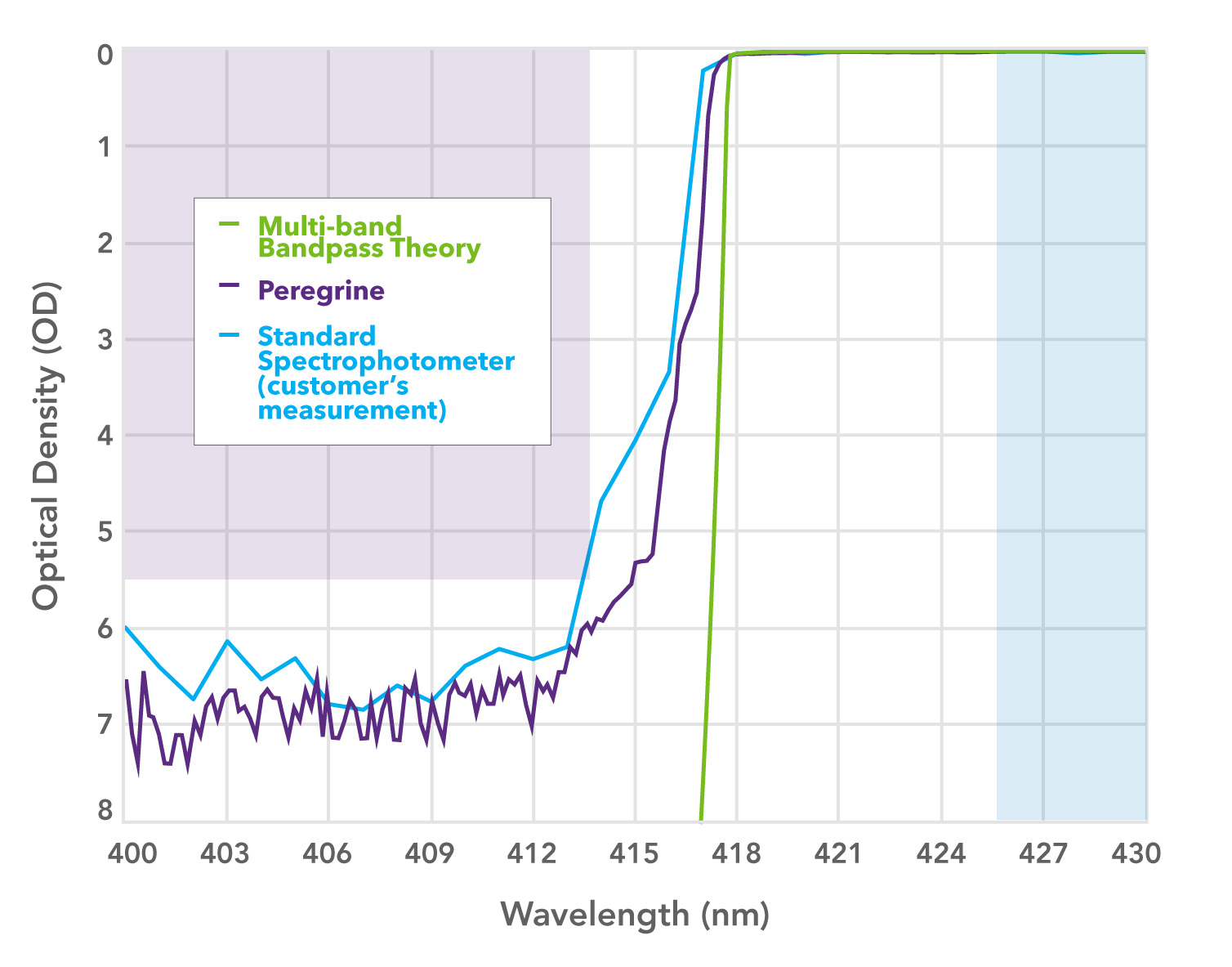 expanded view of the first blocking band showing OD vs. wavelength