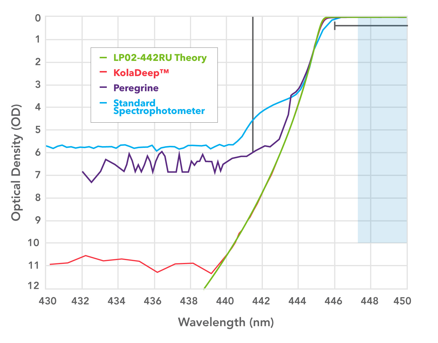 spectral graph of OD vs. wavelength for Semrock RazorEdge ultrasteep long-pass edge filter LP02-442RU