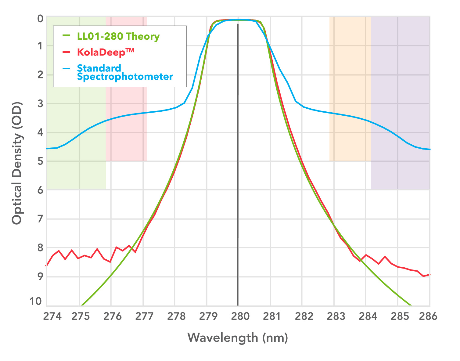 spectral graph of OD vs. wavelength for Semrock MaxLine filters LL01-280