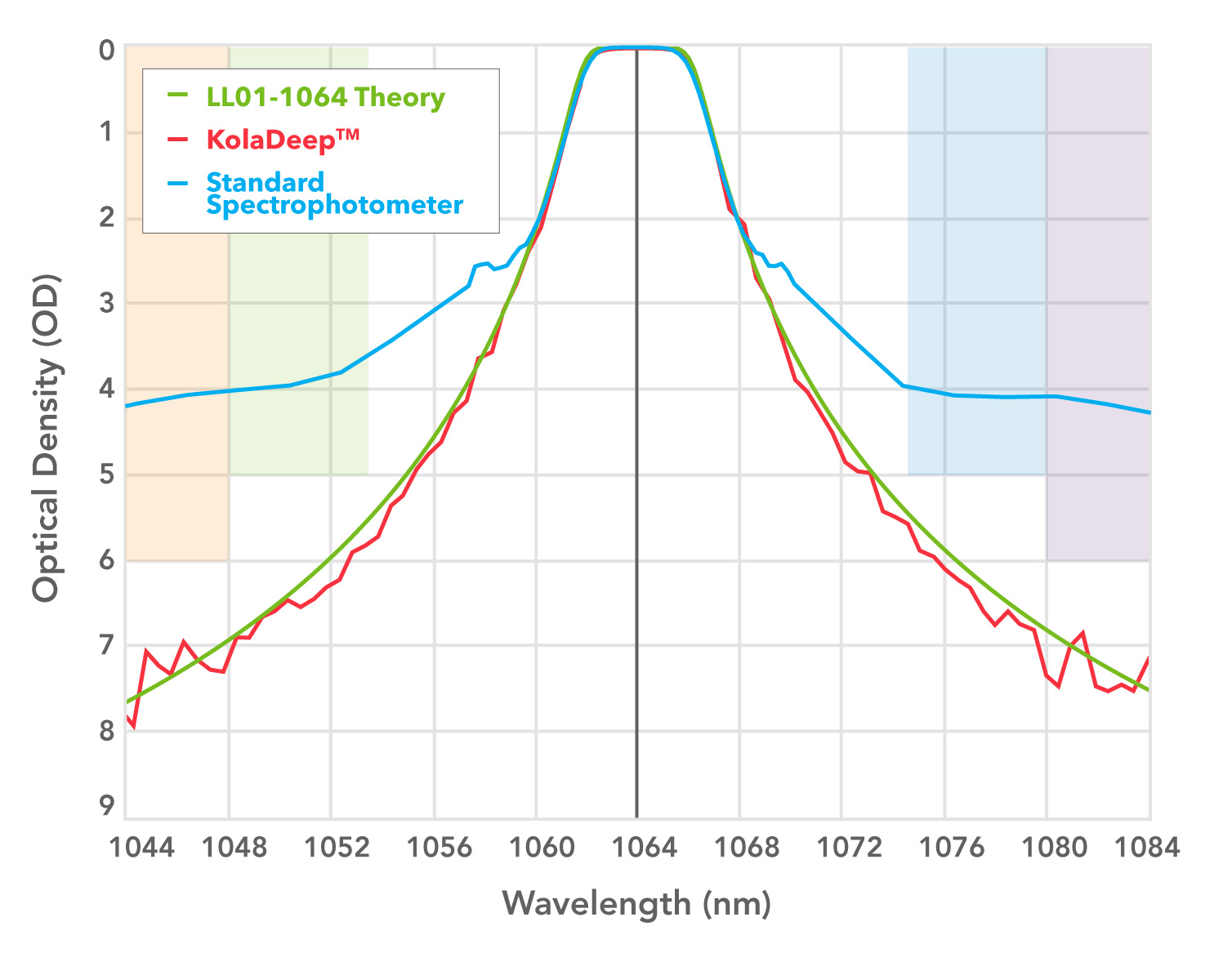 spectral graph of OD vs. wavelength for Semrock MaxLine filter LL01-1064