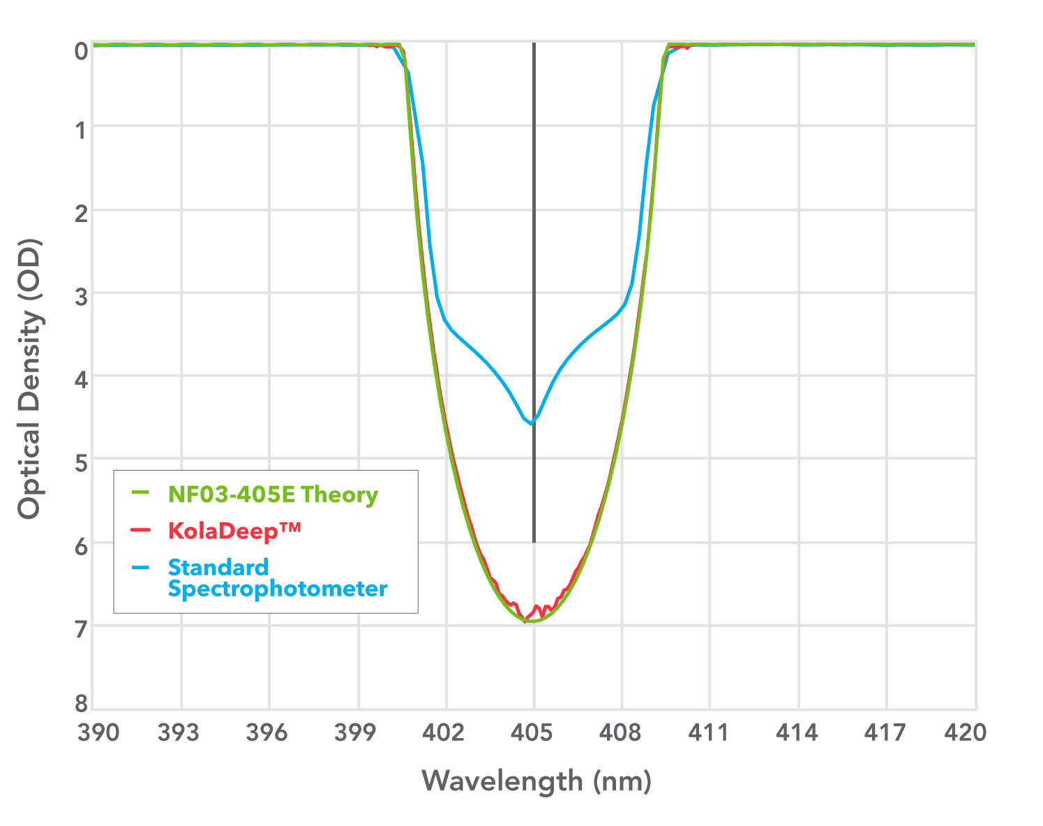 spectral graph of OD vs. wavelength for Semrock StopLine single-notch filter NF03-405
