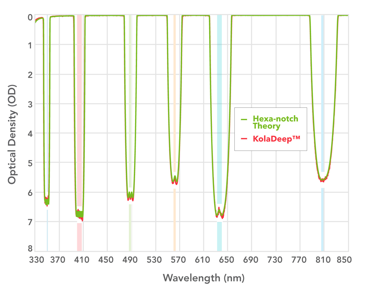 spectral graph of OD vs. wavelength for a custom hexa-notch filter