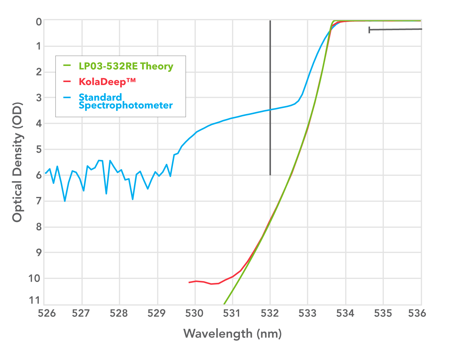 spectral graph of OD vs. wavelength for Semrock RazorEdge filter LP03-532RE