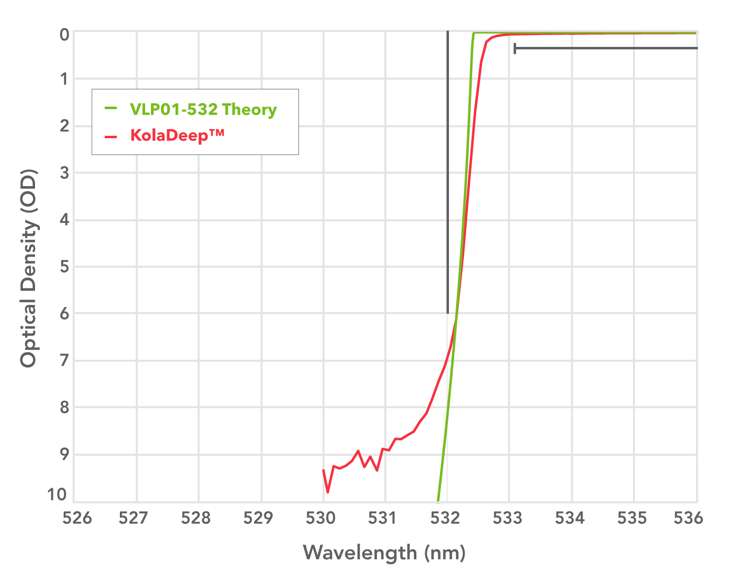 spectral graphs of OD vs. wavelength for Semrock Verona filter VLP01-532
