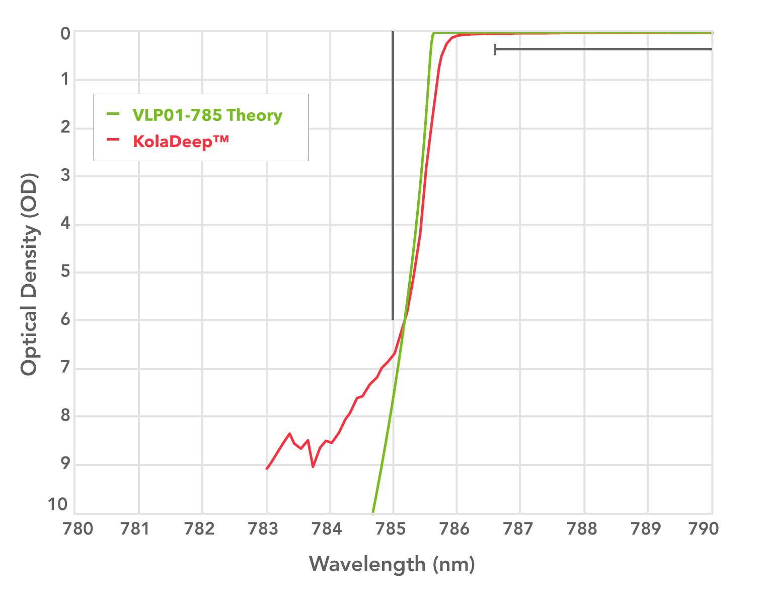 spectral graphs of OD vs. wavelength for Semrock Verona filter VLP01-785